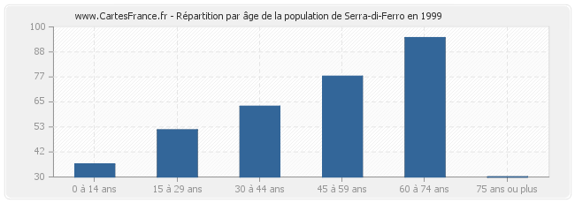 Répartition par âge de la population de Serra-di-Ferro en 1999