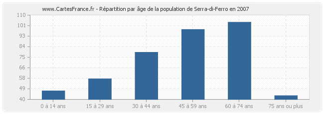 Répartition par âge de la population de Serra-di-Ferro en 2007