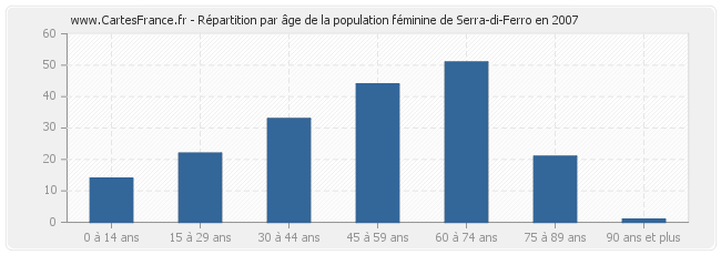 Répartition par âge de la population féminine de Serra-di-Ferro en 2007