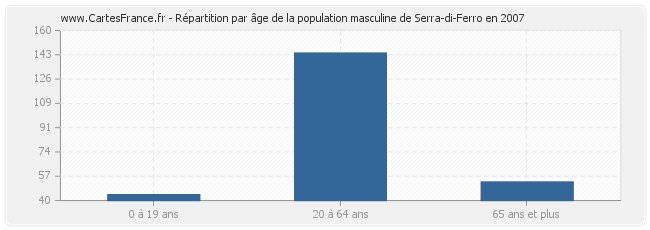 Répartition par âge de la population masculine de Serra-di-Ferro en 2007