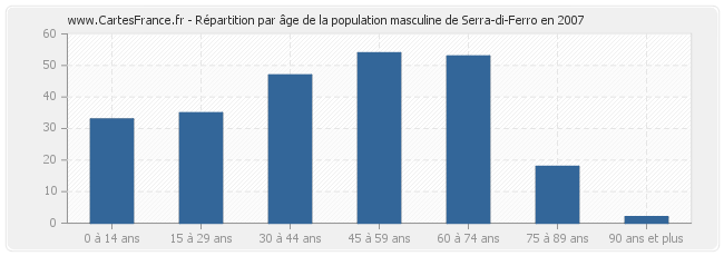 Répartition par âge de la population masculine de Serra-di-Ferro en 2007
