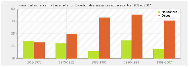 Serra-di-Ferro : Evolution des naissances et décès entre 1968 et 2007
