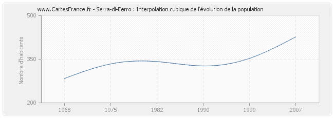 Serra-di-Ferro : Interpolation cubique de l'évolution de la population