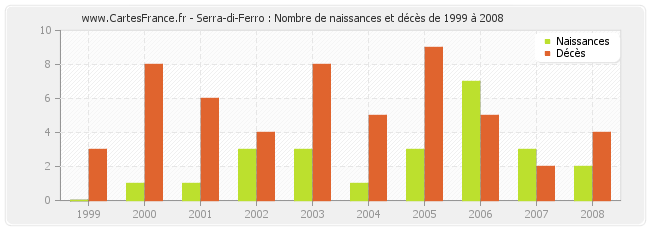 Serra-di-Ferro : Nombre de naissances et décès de 1999 à 2008