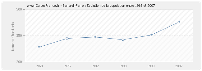Population Serra-di-Ferro