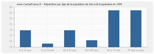 Répartition par âge de la population de Serra-di-Scopamène en 1999
