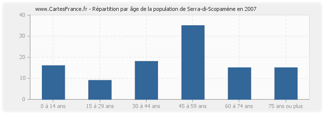 Répartition par âge de la population de Serra-di-Scopamène en 2007