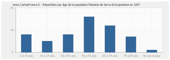 Répartition par âge de la population féminine de Serra-di-Scopamène en 2007