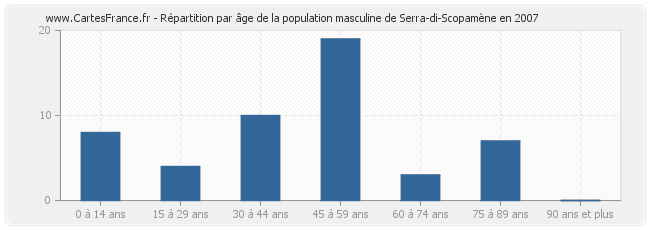 Répartition par âge de la population masculine de Serra-di-Scopamène en 2007