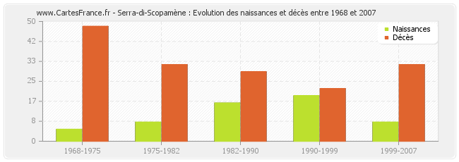 Serra-di-Scopamène : Evolution des naissances et décès entre 1968 et 2007
