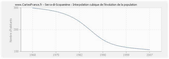 Serra-di-Scopamène : Interpolation cubique de l'évolution de la population