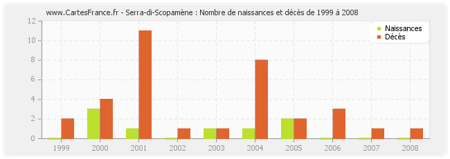 Serra-di-Scopamène : Nombre de naissances et décès de 1999 à 2008