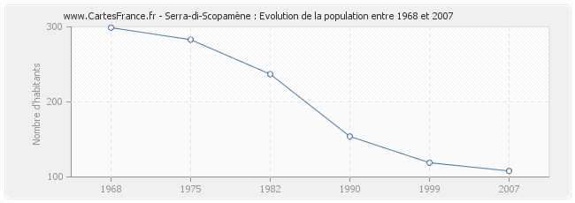 Population Serra-di-Scopamène