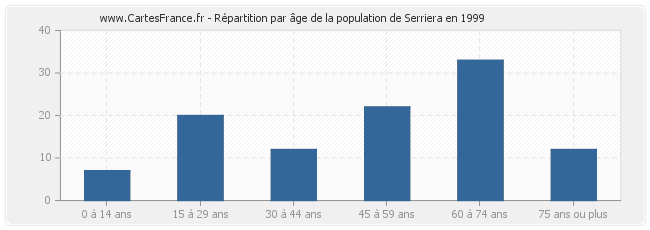 Répartition par âge de la population de Serriera en 1999