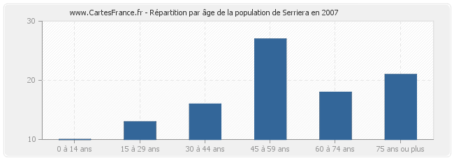 Répartition par âge de la population de Serriera en 2007