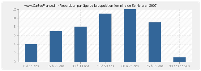 Répartition par âge de la population féminine de Serriera en 2007