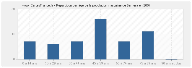 Répartition par âge de la population masculine de Serriera en 2007