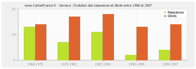 Serriera : Evolution des naissances et décès entre 1968 et 2007