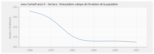 Serriera : Interpolation cubique de l'évolution de la population