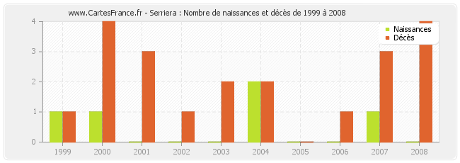 Serriera : Nombre de naissances et décès de 1999 à 2008