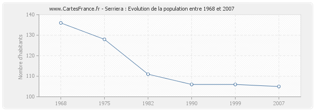 Population Serriera