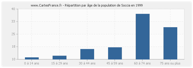 Répartition par âge de la population de Soccia en 1999