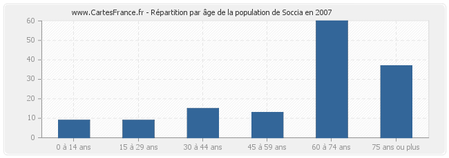 Répartition par âge de la population de Soccia en 2007