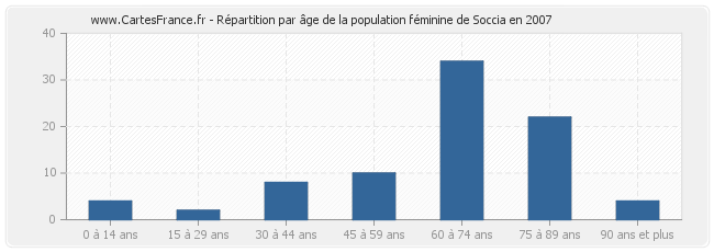 Répartition par âge de la population féminine de Soccia en 2007