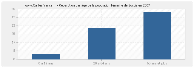 Répartition par âge de la population féminine de Soccia en 2007