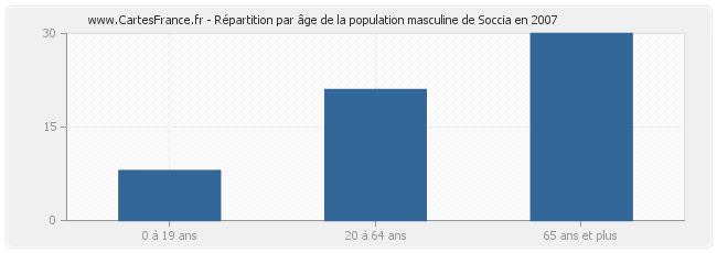 Répartition par âge de la population masculine de Soccia en 2007