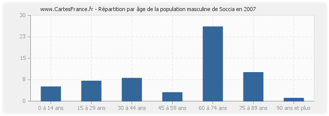 Répartition par âge de la population masculine de Soccia en 2007