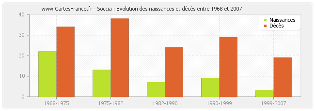 Soccia : Evolution des naissances et décès entre 1968 et 2007