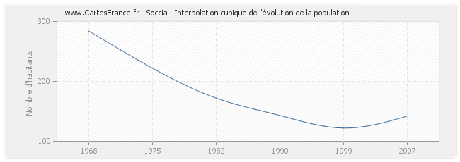 Soccia : Interpolation cubique de l'évolution de la population