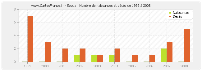 Soccia : Nombre de naissances et décès de 1999 à 2008