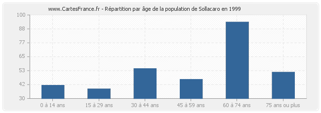 Répartition par âge de la population de Sollacaro en 1999