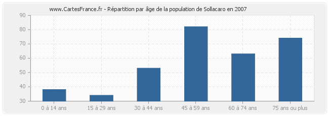 Répartition par âge de la population de Sollacaro en 2007