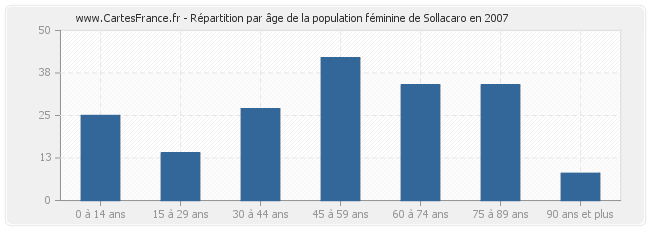 Répartition par âge de la population féminine de Sollacaro en 2007