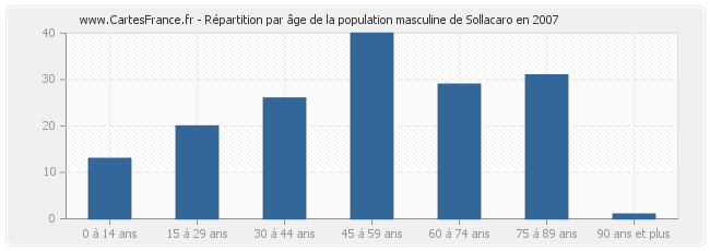 Répartition par âge de la population masculine de Sollacaro en 2007