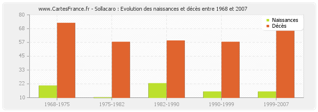Sollacaro : Evolution des naissances et décès entre 1968 et 2007