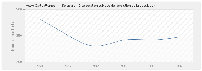 Sollacaro : Interpolation cubique de l'évolution de la population