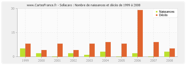 Sollacaro : Nombre de naissances et décès de 1999 à 2008
