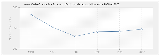 Population Sollacaro