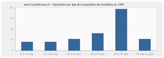Répartition par âge de la population de Sorbollano en 1999