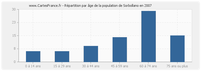 Répartition par âge de la population de Sorbollano en 2007