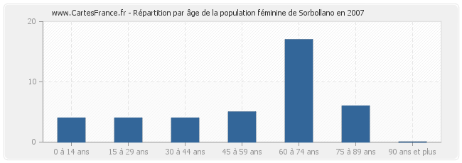 Répartition par âge de la population féminine de Sorbollano en 2007