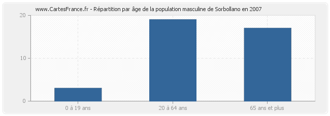 Répartition par âge de la population masculine de Sorbollano en 2007