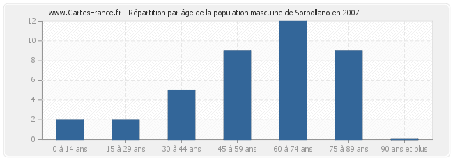 Répartition par âge de la population masculine de Sorbollano en 2007
