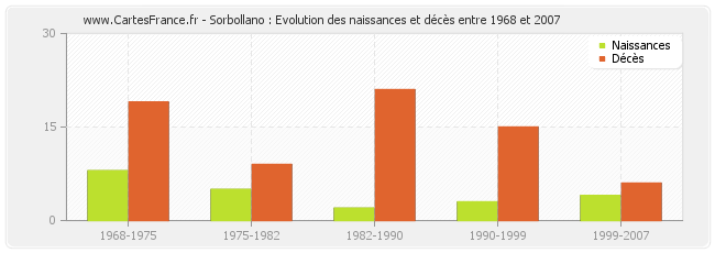 Sorbollano : Evolution des naissances et décès entre 1968 et 2007