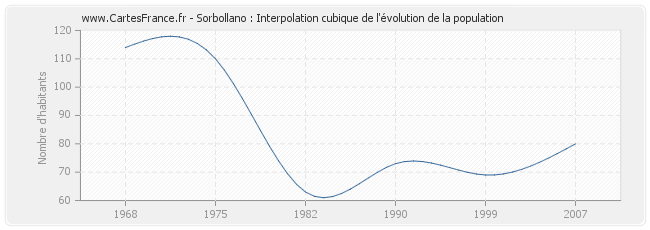 Sorbollano : Interpolation cubique de l'évolution de la population