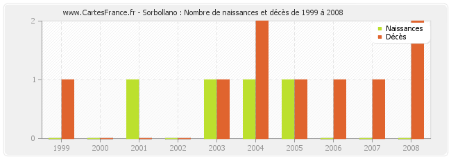 Sorbollano : Nombre de naissances et décès de 1999 à 2008
